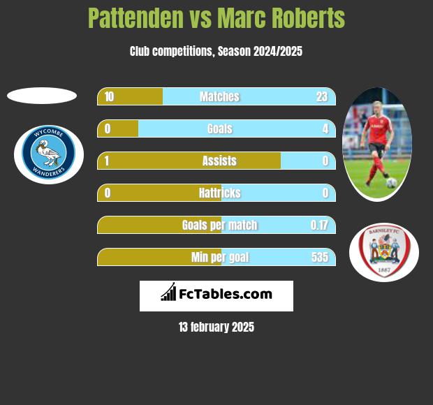 Pattenden vs Marc Roberts h2h player stats