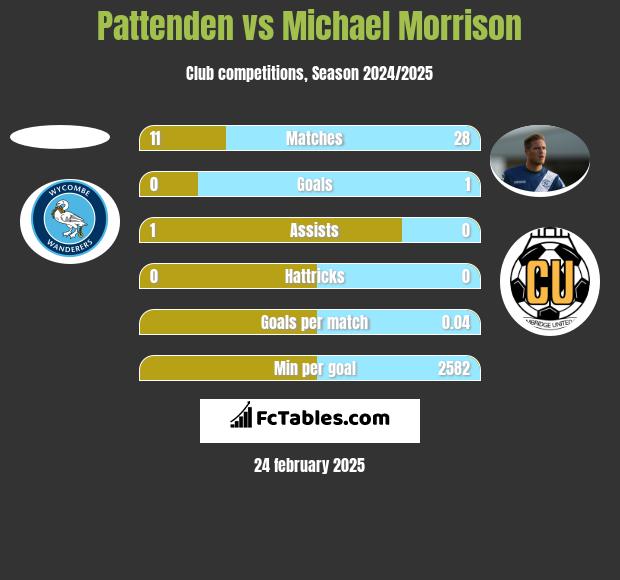 Pattenden vs Michael Morrison h2h player stats