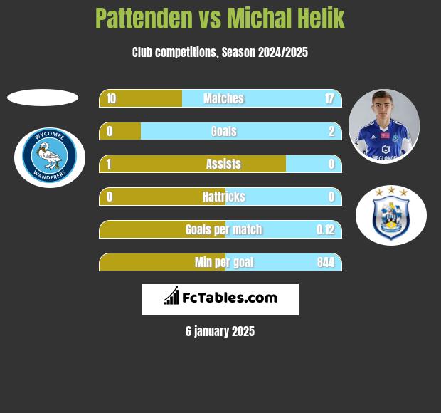 Pattenden vs Michal Helik h2h player stats