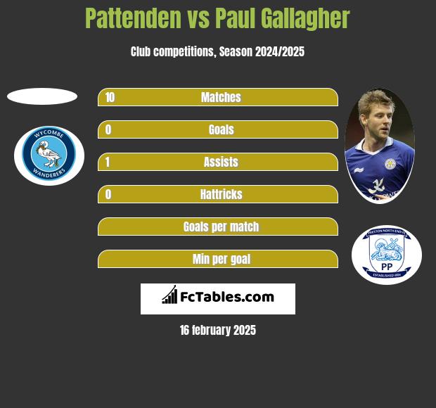 Pattenden vs Paul Gallagher h2h player stats