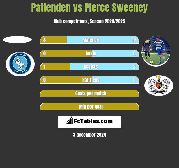 Pattenden vs Pierce Sweeney h2h player stats