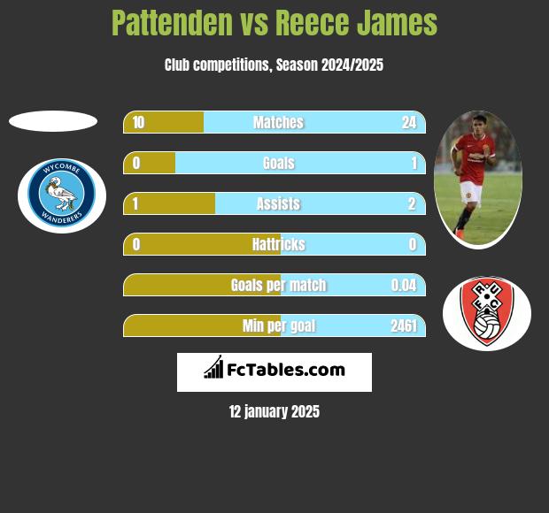 Pattenden vs Reece James h2h player stats