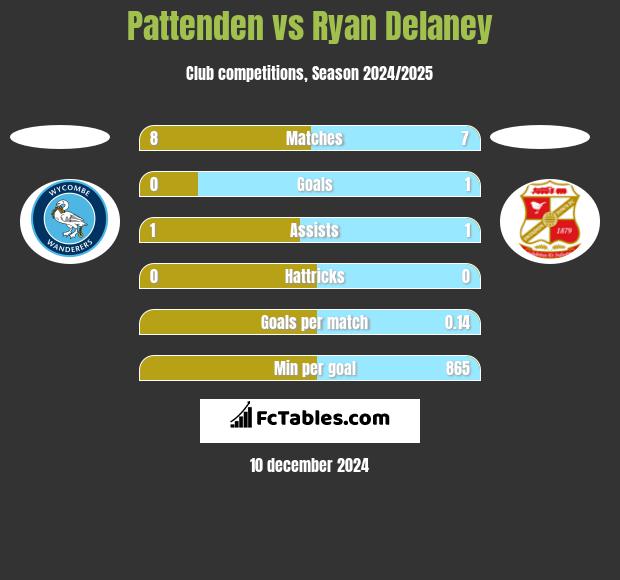 Pattenden vs Ryan Delaney h2h player stats