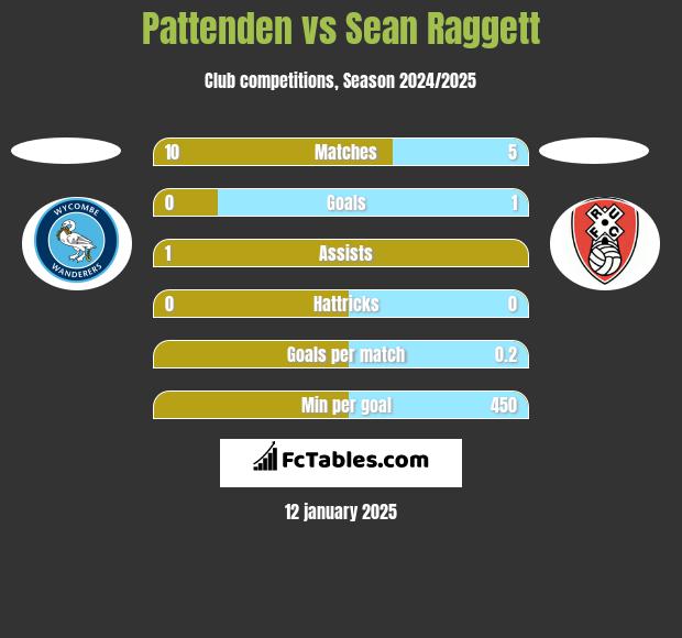 Pattenden vs Sean Raggett h2h player stats