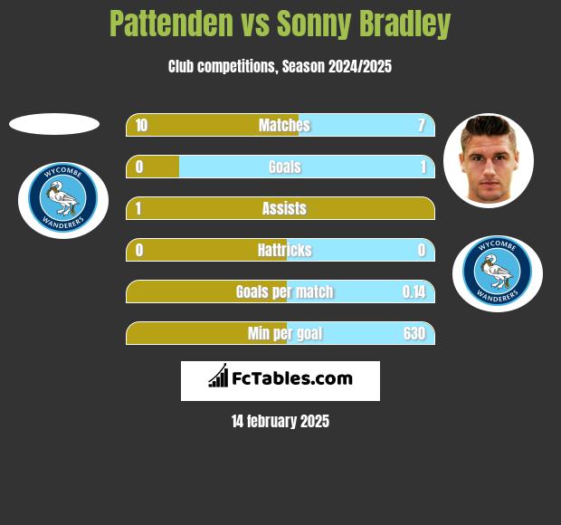 Pattenden vs Sonny Bradley h2h player stats