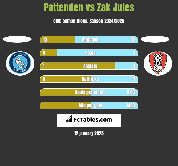 Pattenden vs Zak Jules h2h player stats