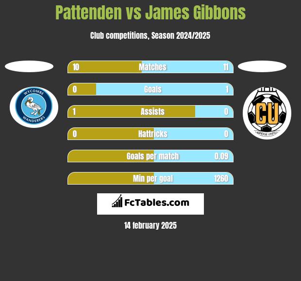 Pattenden vs James Gibbons h2h player stats