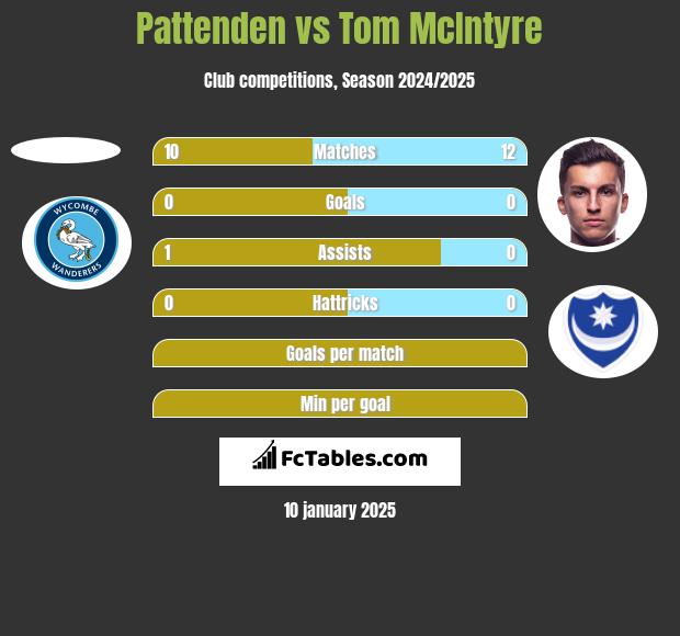 Pattenden vs Tom McIntyre h2h player stats