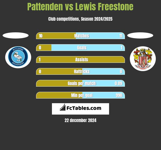 Pattenden vs Lewis Freestone h2h player stats