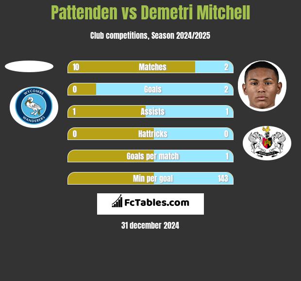 Pattenden vs Demetri Mitchell h2h player stats