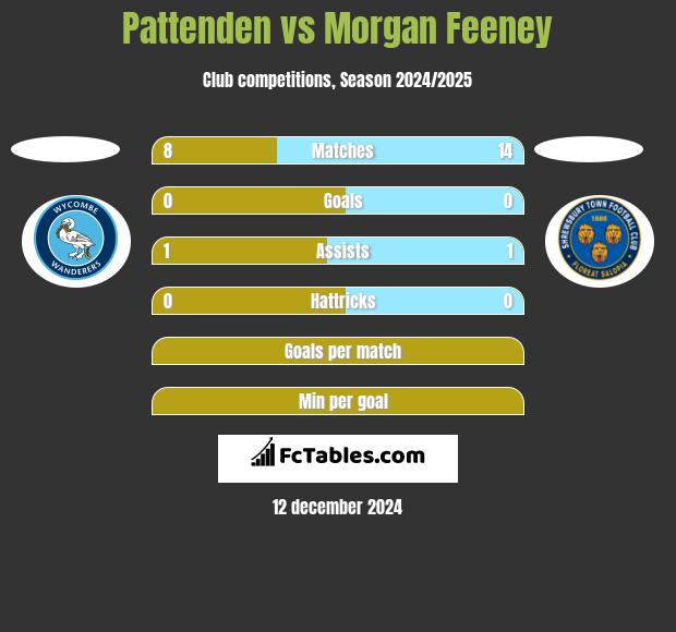 Pattenden vs Morgan Feeney h2h player stats