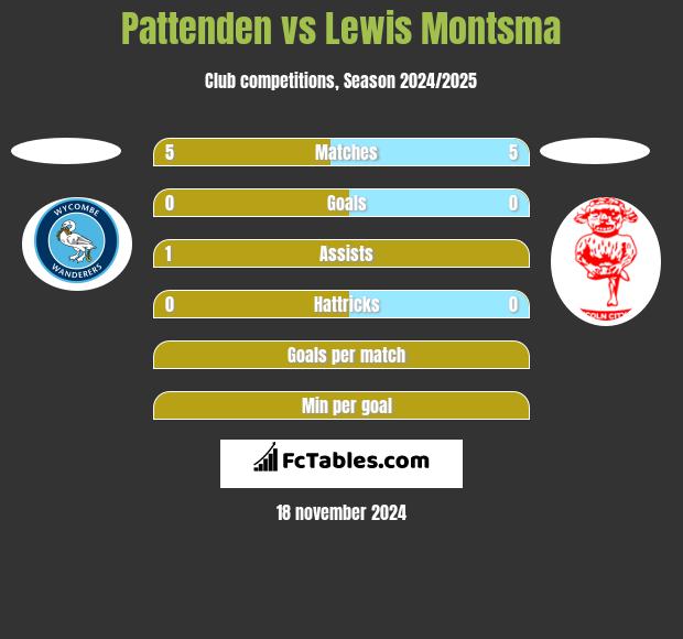 Pattenden vs Lewis Montsma h2h player stats