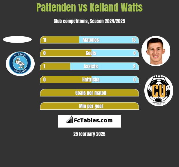 Pattenden vs Kelland Watts h2h player stats