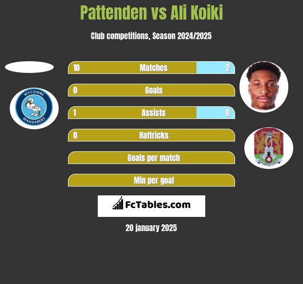 Pattenden vs Ali Koiki h2h player stats