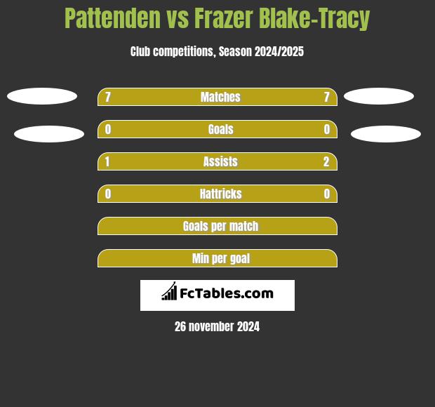 Pattenden vs Frazer Blake-Tracy h2h player stats