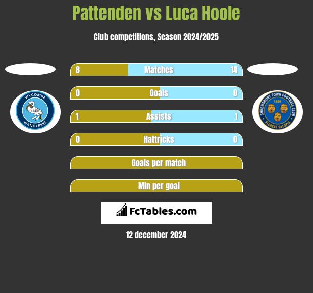 Pattenden vs Luca Hoole h2h player stats