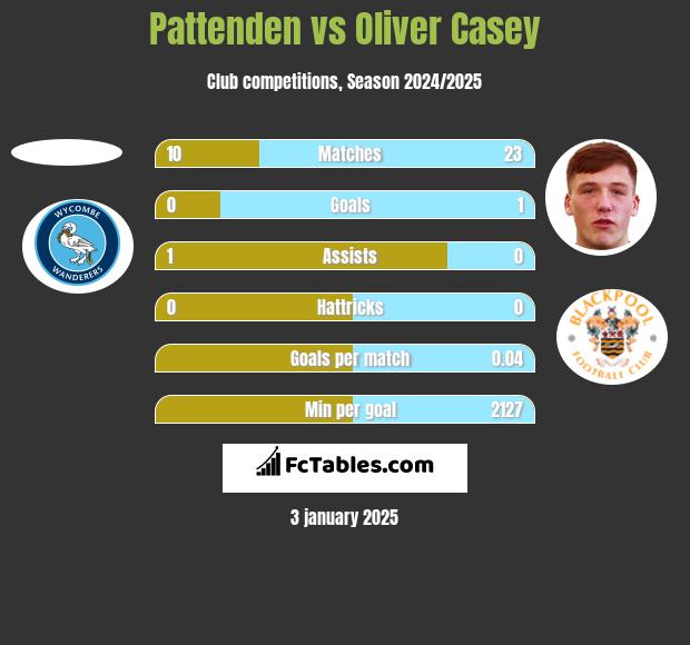 Pattenden vs Oliver Casey h2h player stats