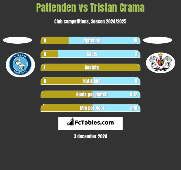 Pattenden vs Tristan Crama h2h player stats