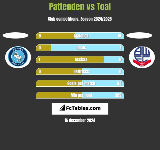 Pattenden vs Toal h2h player stats