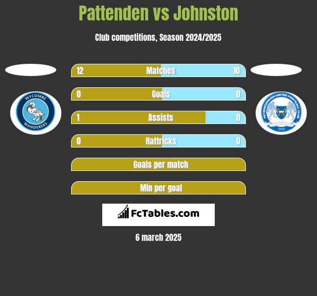 Pattenden vs Johnston h2h player stats