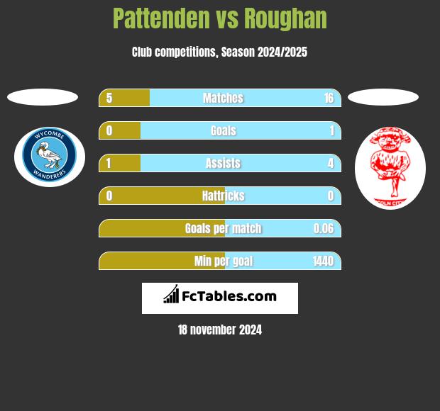 Pattenden vs Roughan h2h player stats