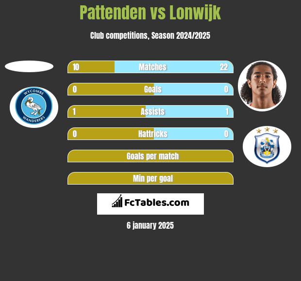 Pattenden vs Lonwijk h2h player stats