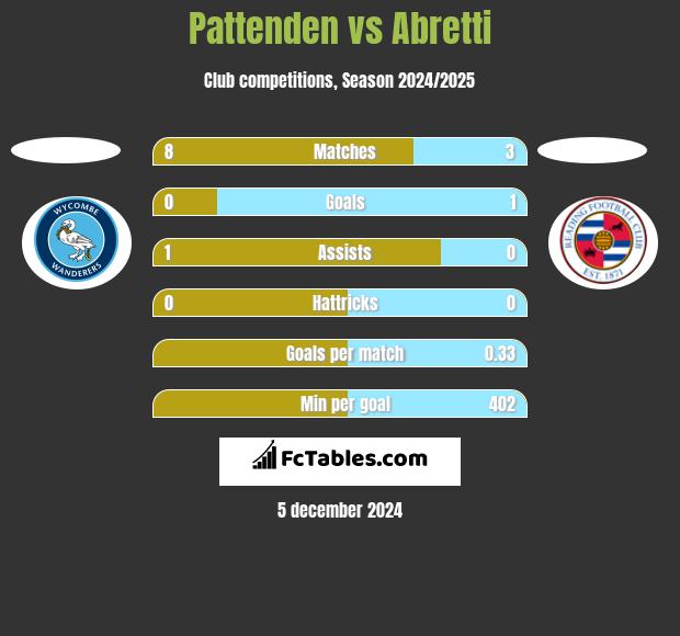 Pattenden vs Abretti h2h player stats