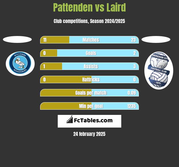 Pattenden vs Laird h2h player stats