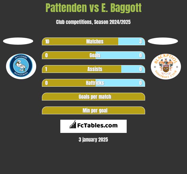 Pattenden vs E. Baggott h2h player stats