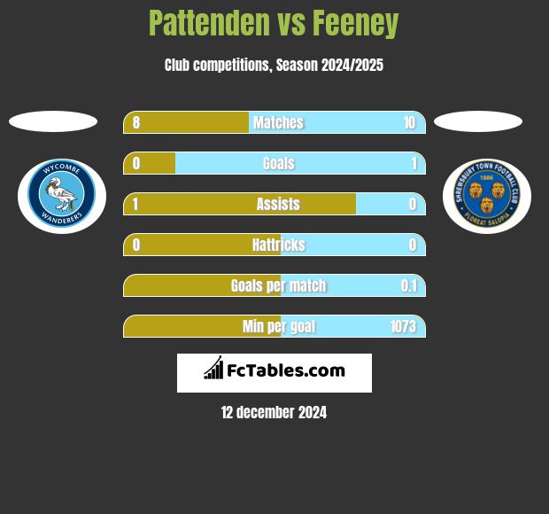 Pattenden vs Feeney h2h player stats