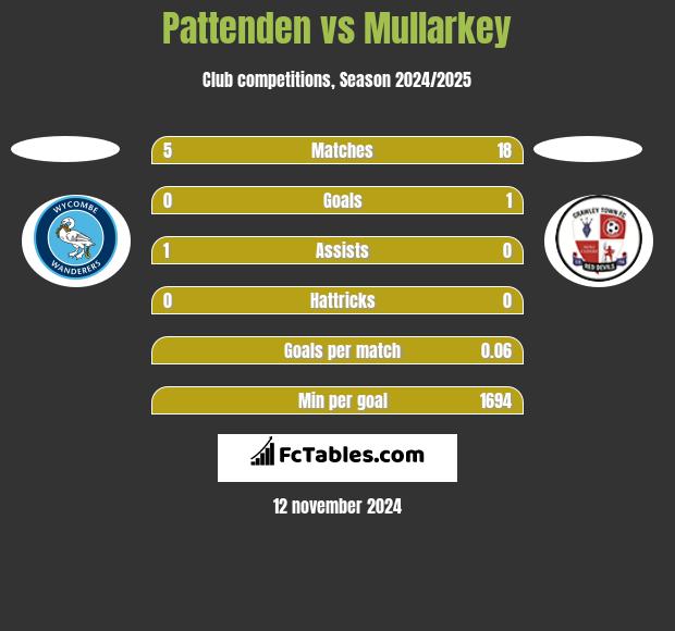 Pattenden vs Mullarkey h2h player stats