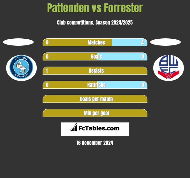 Pattenden vs Forrester h2h player stats