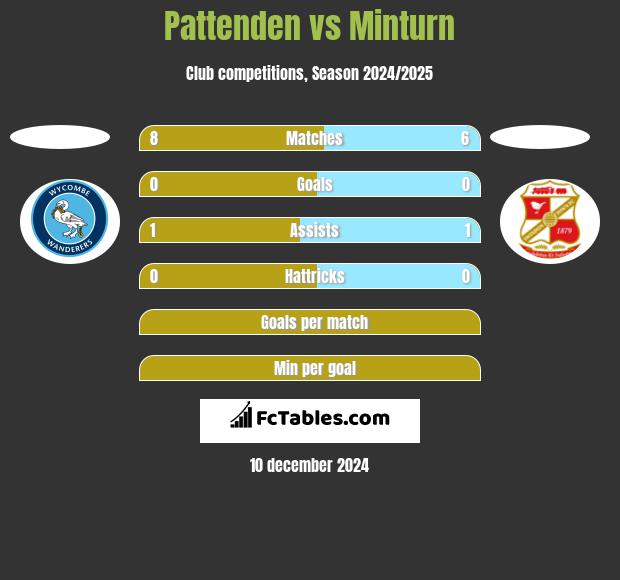 Pattenden vs Minturn h2h player stats