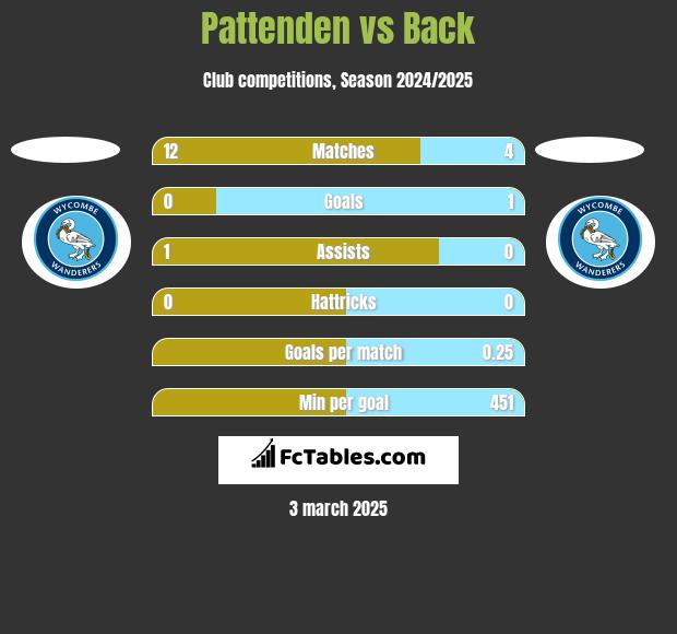 Pattenden vs Back h2h player stats