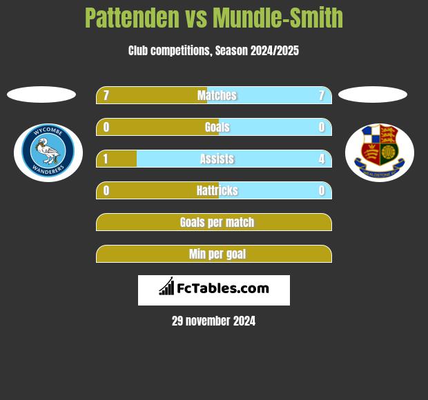 Pattenden vs Mundle-Smith h2h player stats