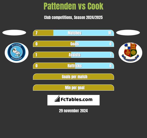 Pattenden vs Cook h2h player stats