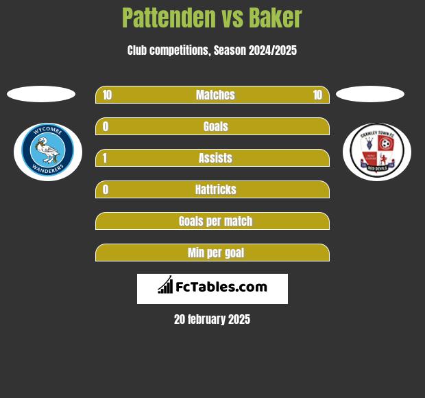 Pattenden vs Baker h2h player stats