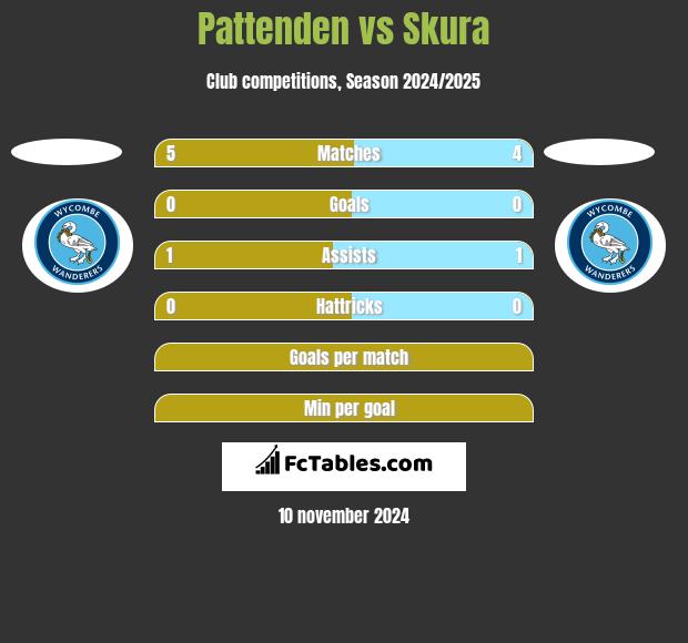 Pattenden vs Skura h2h player stats