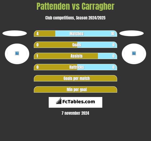 Pattenden vs Carragher h2h player stats