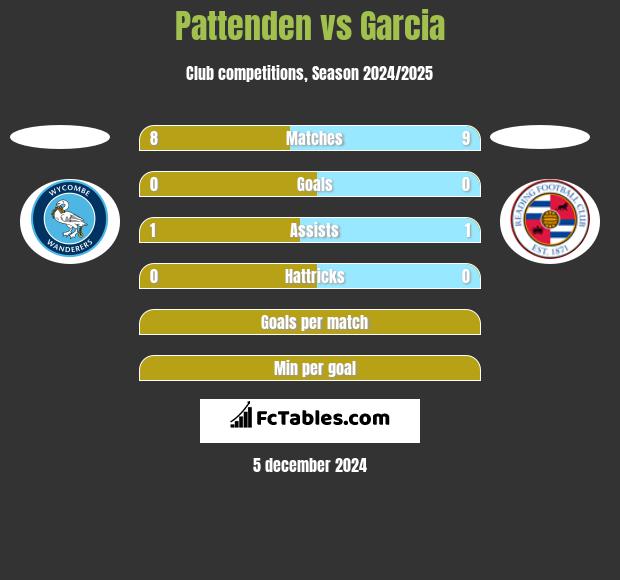 Pattenden vs Garcia h2h player stats