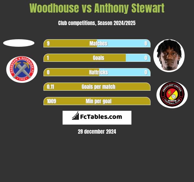 Woodhouse vs Anthony Stewart h2h player stats