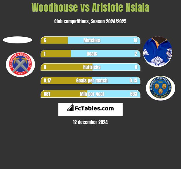 Woodhouse vs Aristote Nsiala h2h player stats