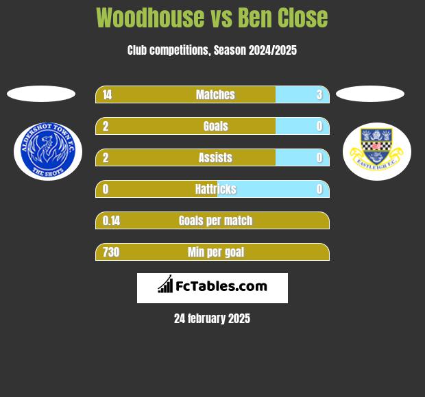 Woodhouse vs Ben Close h2h player stats