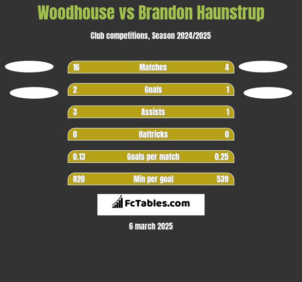 Woodhouse vs Brandon Haunstrup h2h player stats