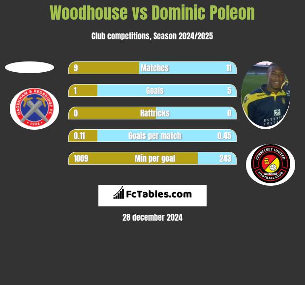 Woodhouse vs Dominic Poleon h2h player stats