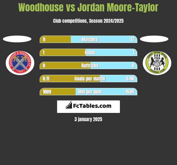 Woodhouse vs Jordan Moore-Taylor h2h player stats