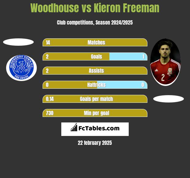 Woodhouse vs Kieron Freeman h2h player stats