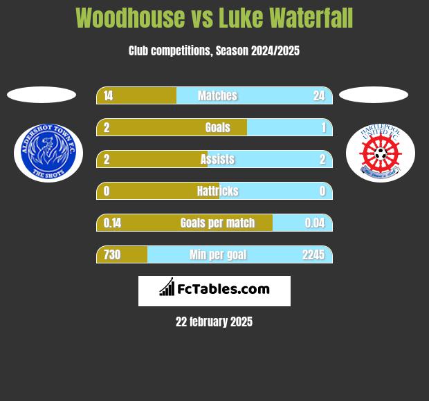 Woodhouse vs Luke Waterfall h2h player stats