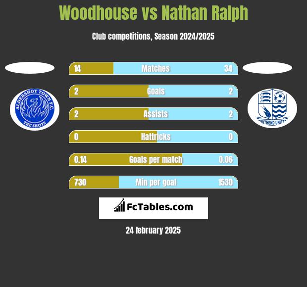 Woodhouse vs Nathan Ralph h2h player stats