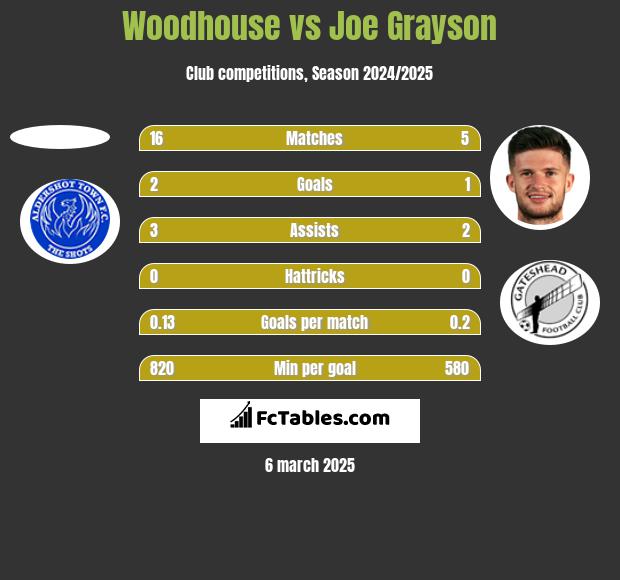 Woodhouse vs Joe Grayson h2h player stats